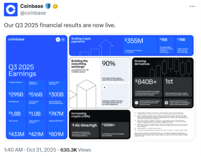 Hot Presales Today: Uncover The Latest Crypto Opportunities-Bitrabo Coinbase’s Q3 2025 Financial Results.