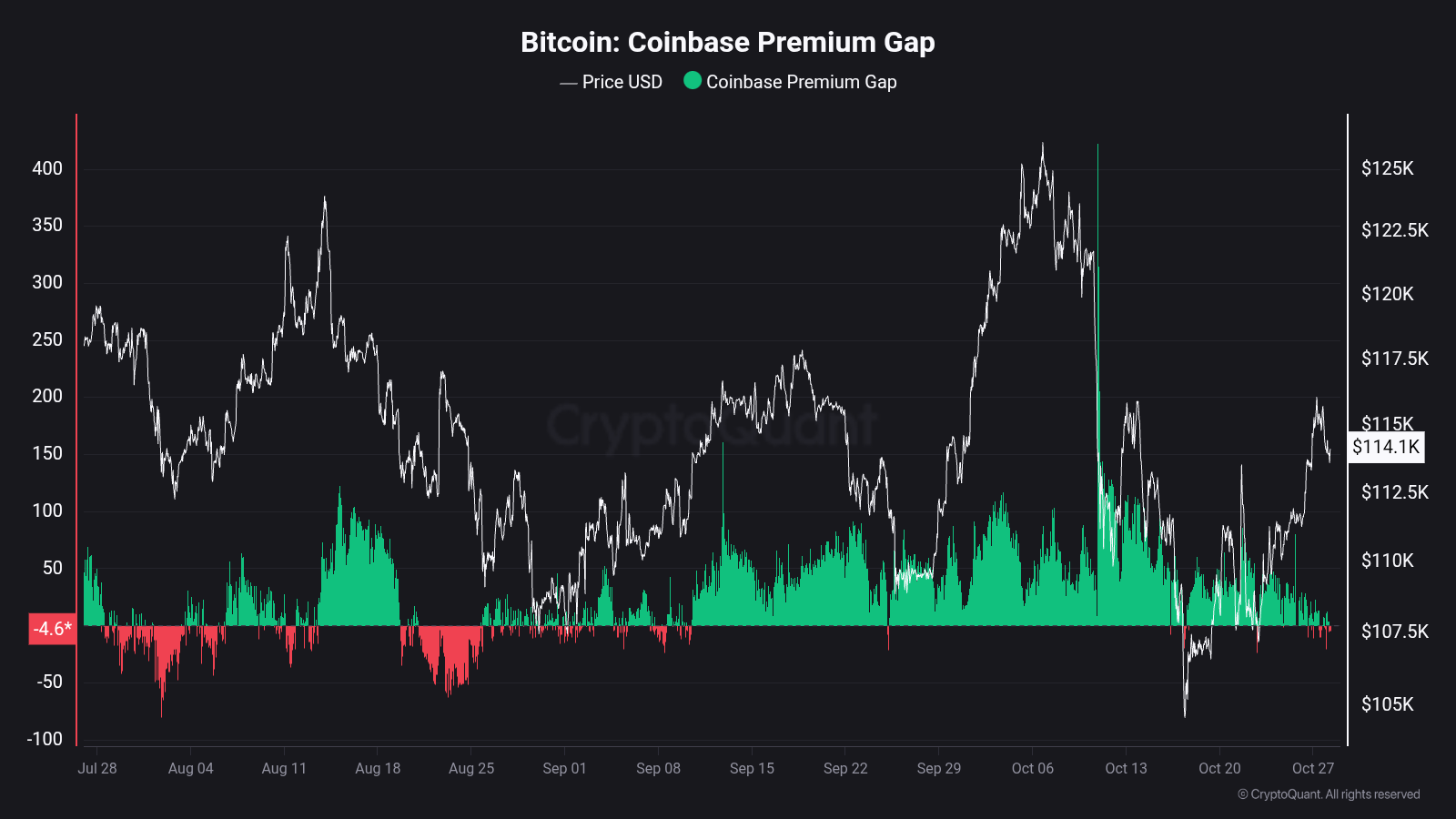 Bitcoin Coinbase Premium