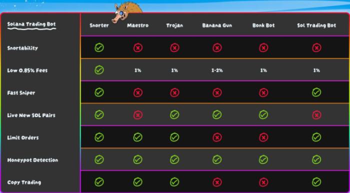 Snorter Token ($Snort) Comparison Table With Other Top Bots.