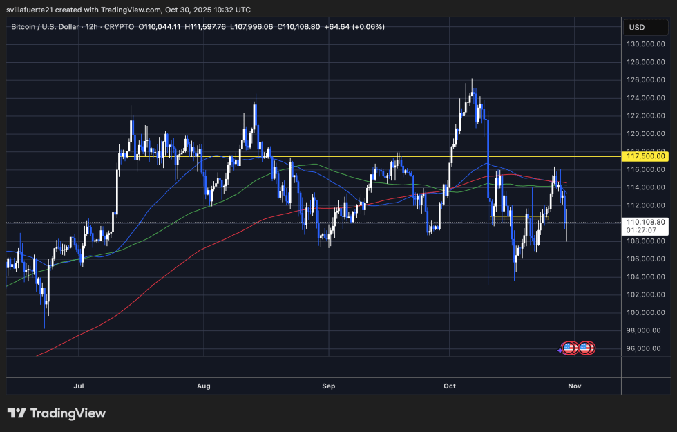 Btc Testing Low-Range Level | Source: Btcusdt Chart On Tradingview
