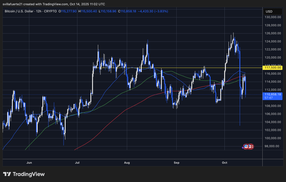 Bitcoin Demand Testing Levels
