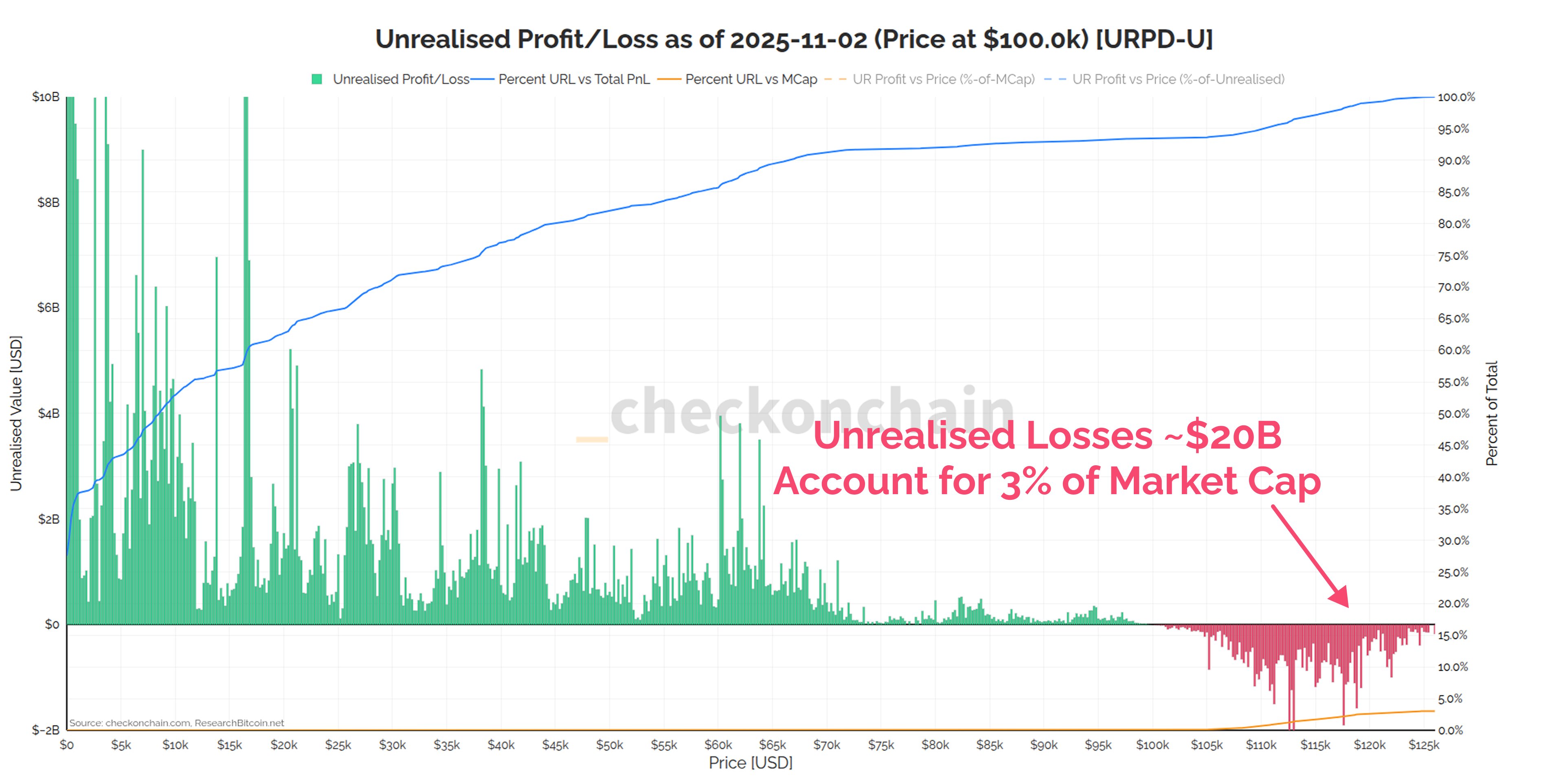 Bitcoin Unrealized Loss