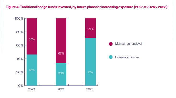 Hedge Funds Dive Into Crypto As 55% Embrace Digital Assets-Bitrabo Crypto Market Crash