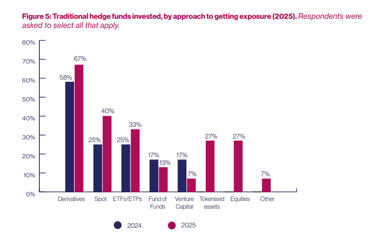 Hedge Funds Dive Into Crypto As 55% Embrace Digital Assets-Bitrabo Crypto Investments