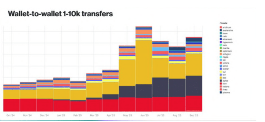 1762737377 911 From Hype To Real Use Stablecoin Payments Surge 41 Billion-Bitrabo