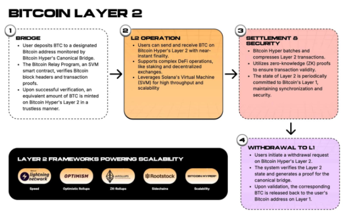 Explaining Bitcoin Hyper'S Functionalities.
