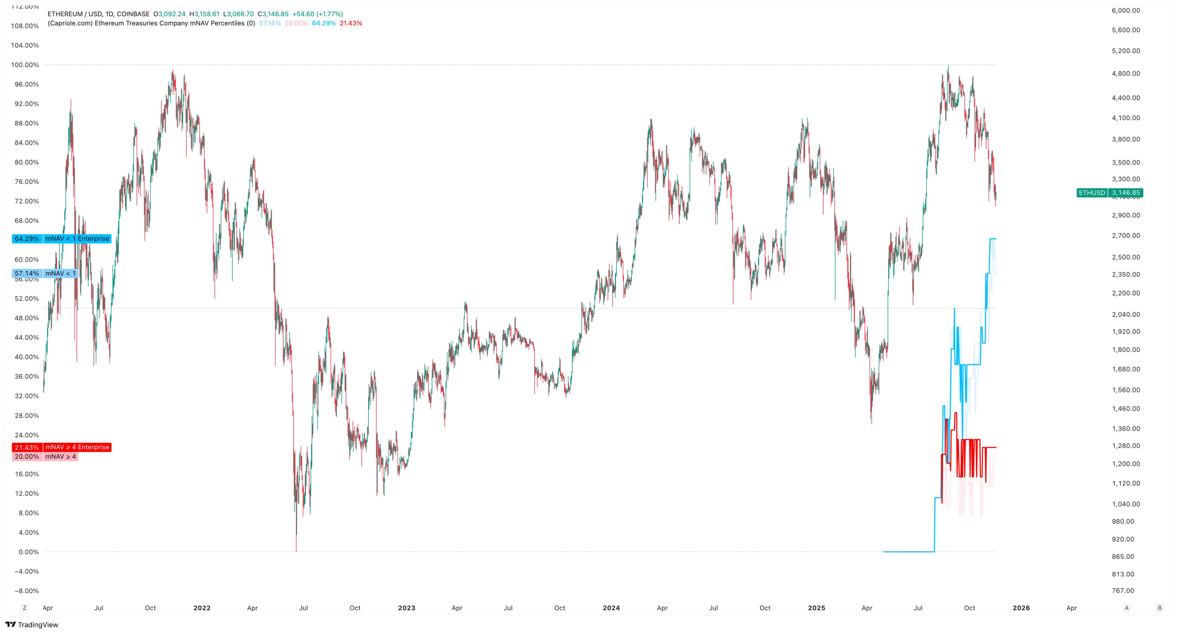 Eth Treasury Mnav Status
