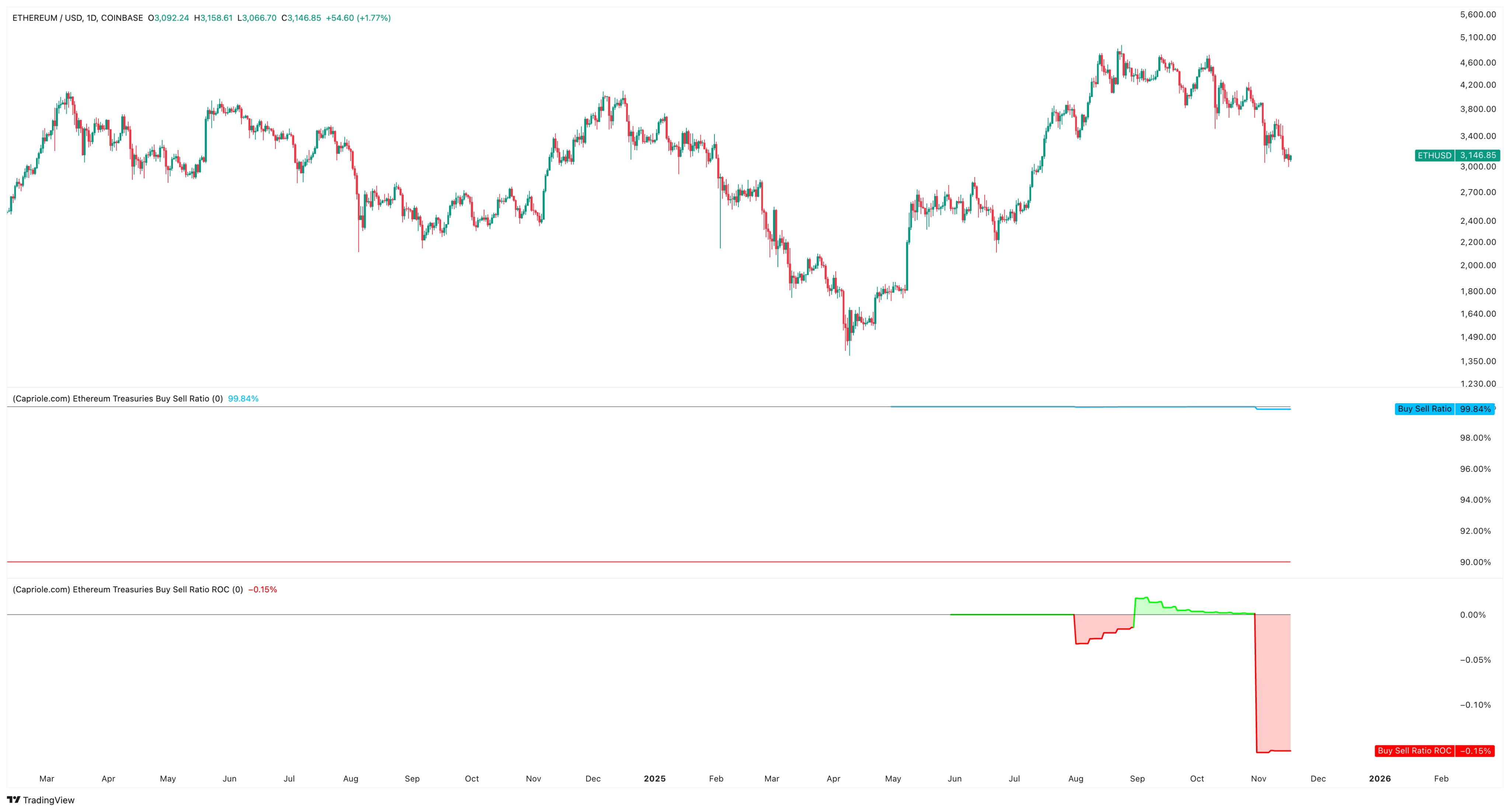 Buy/Sell Ratio For Ethereum Treasury