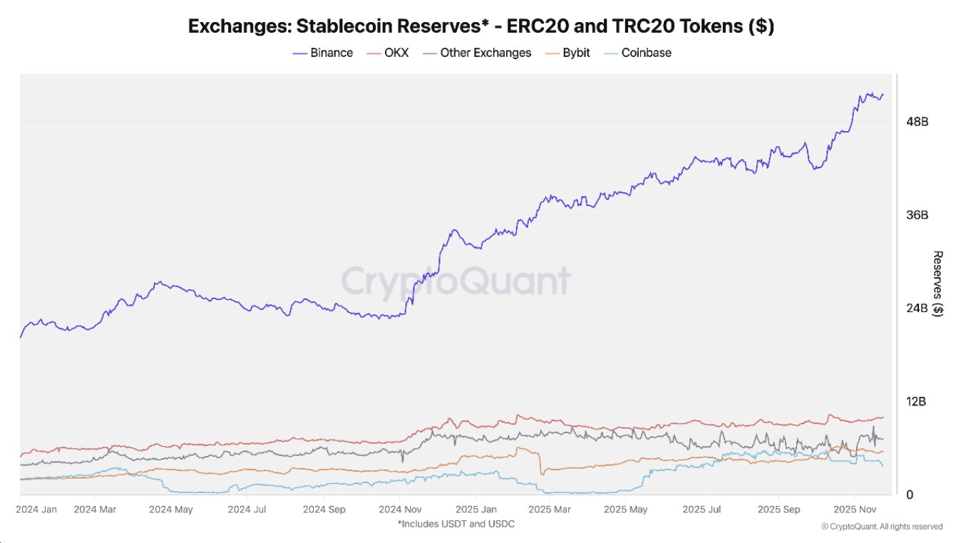 Crypto Exchange Deposits Surge: $40B In Bitcoin And Ether-Bitrabo Stablecoin Exchange Reserves