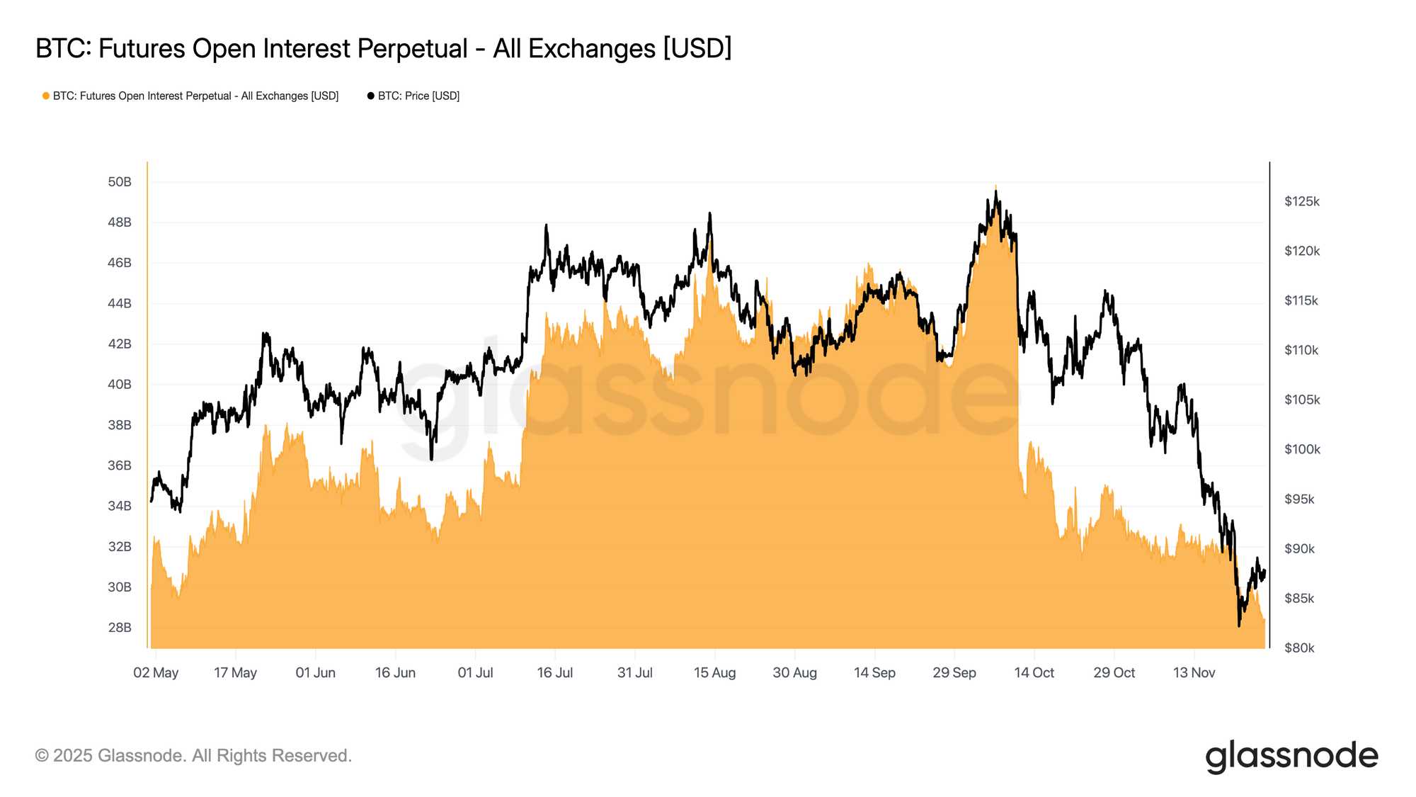 Bitcoin Futures Oi