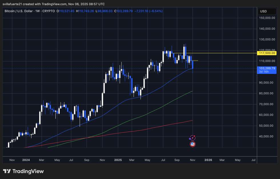 Massive $5.4 Billion Bitcoin Surge: Buyers Target $100K-Bitrabo Bitcoin Weekly Ma Test | Source: Btcusdt Chart