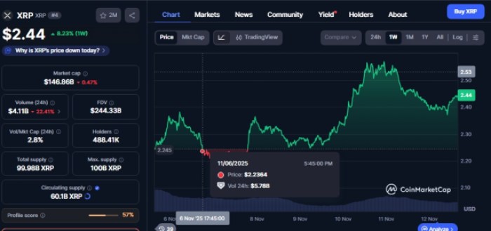 Current Trend Of Xrp Prices.