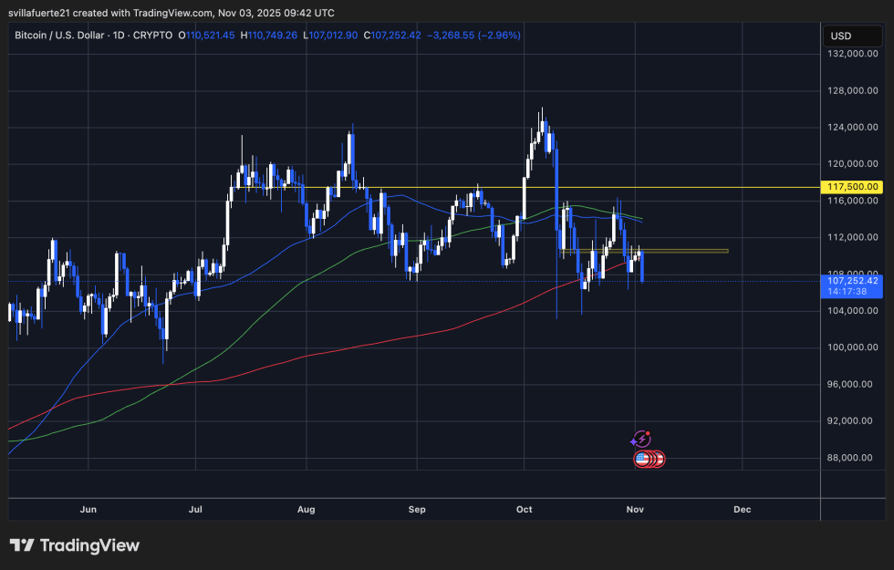 Btc Testing $107K Level | Source: Btcusdt Chart On Tradingview