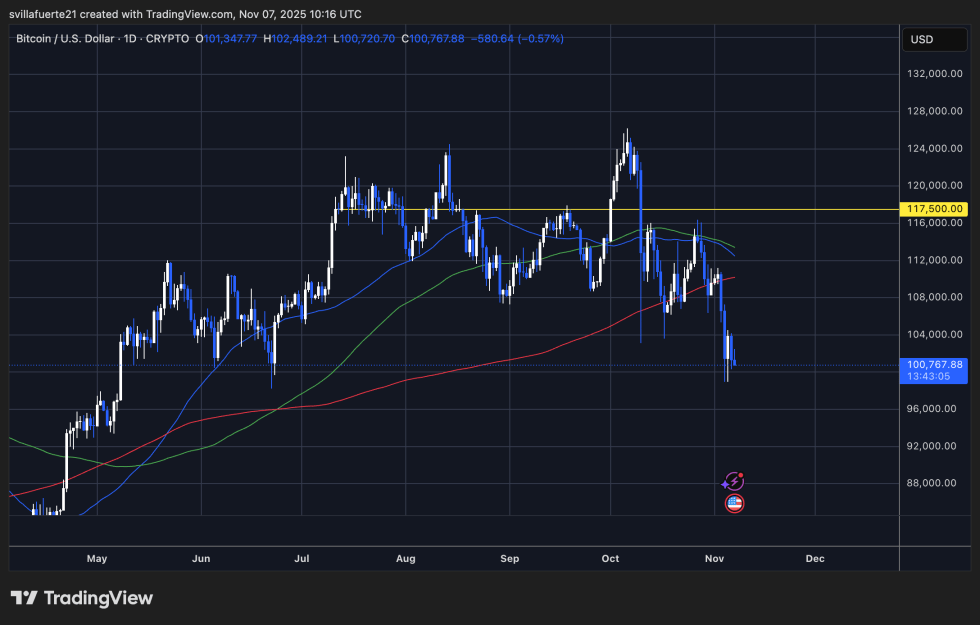 Bitcoin'S Shift: Insights From The Surging Cdd Trend-Bitrabo Bitcoin Struggling Around $100K | Source: Btcusdt Chart On Tradingview