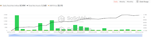 Xrp Surges While Ethereum Funds Lose Billions; What'S Next?-Bitrabo Xrp Etf Inflows