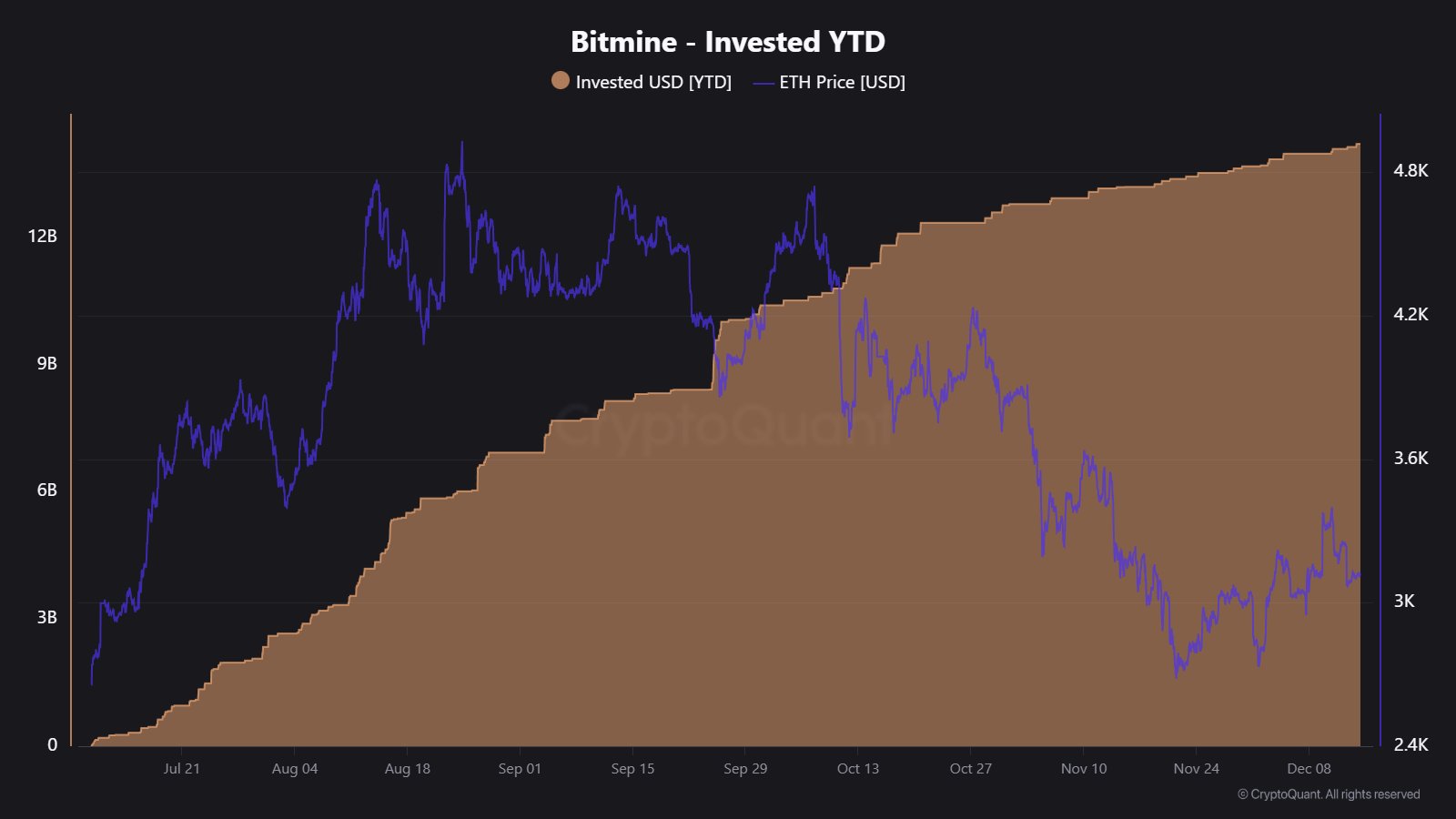 Bitmine Seizes Opportunity Amid Ethereum Dip With $140M Purchase-Bitrabo Ethereum Bitmine
