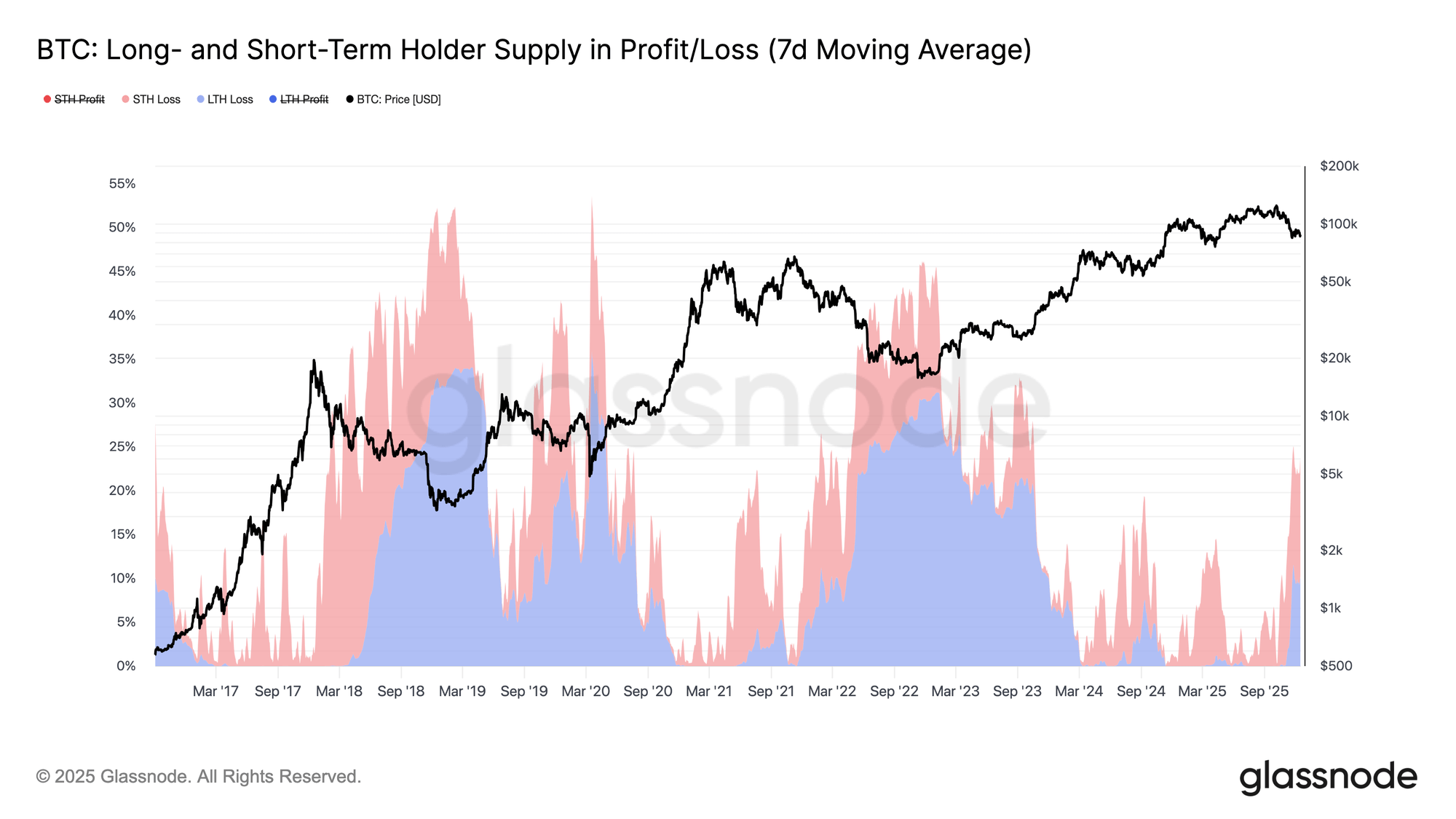 Bitcoin Sth/Lth Supply In Loss