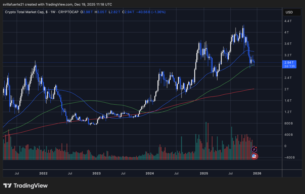 Total Crypto Market Testing Structural Demand | Source: Total Chart On Tradingview