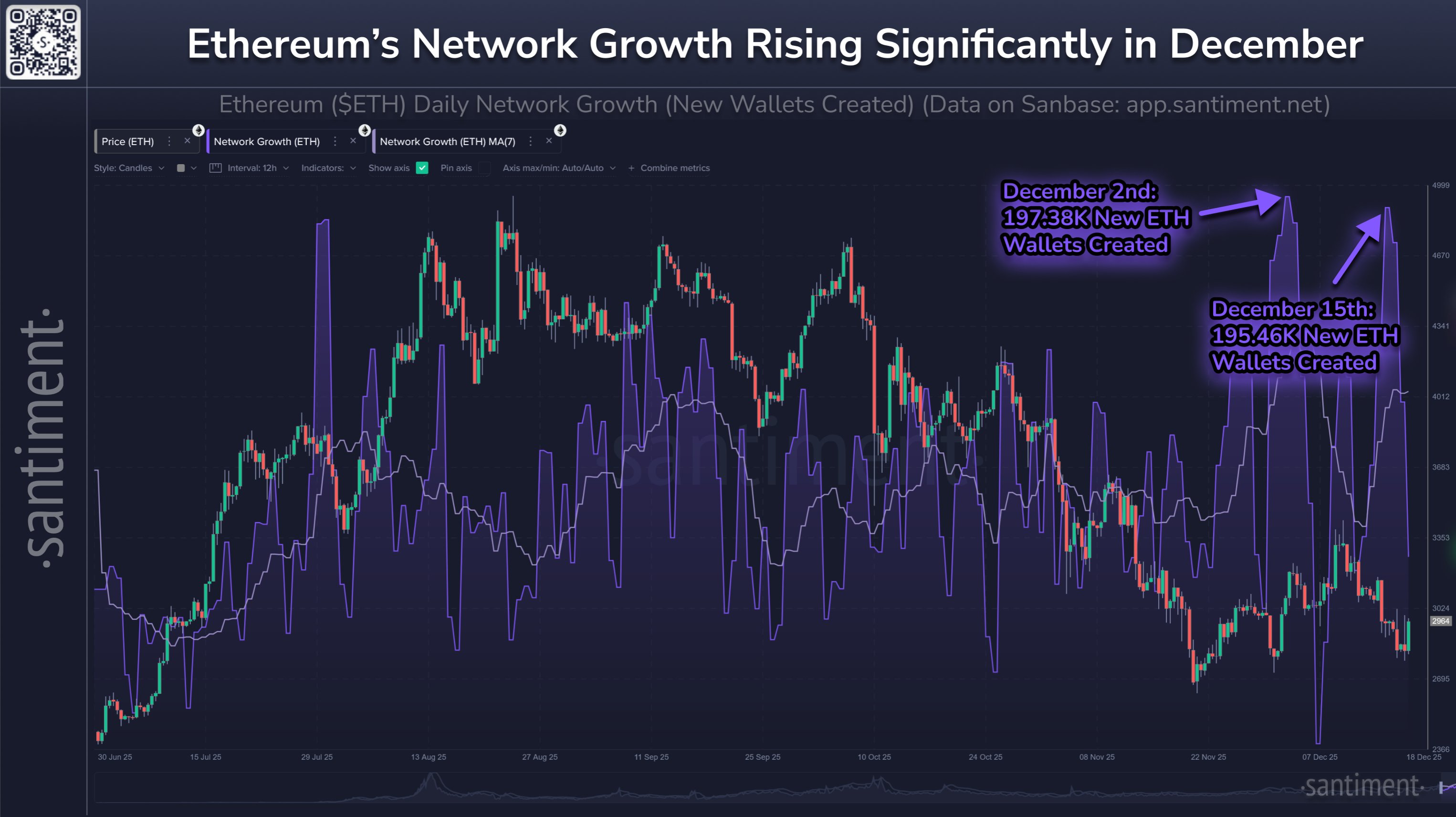 Ethereum Active Address Growth