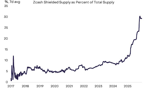 Cryptocurrency Performance