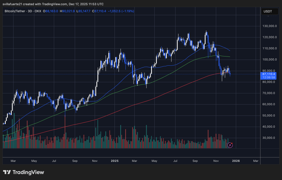 Bitcoin'S Network Activity Signals Major Shift-Bitrabo Bitcoin Testing Demand Zone | Source: Btcusdt Chart On Tradingview