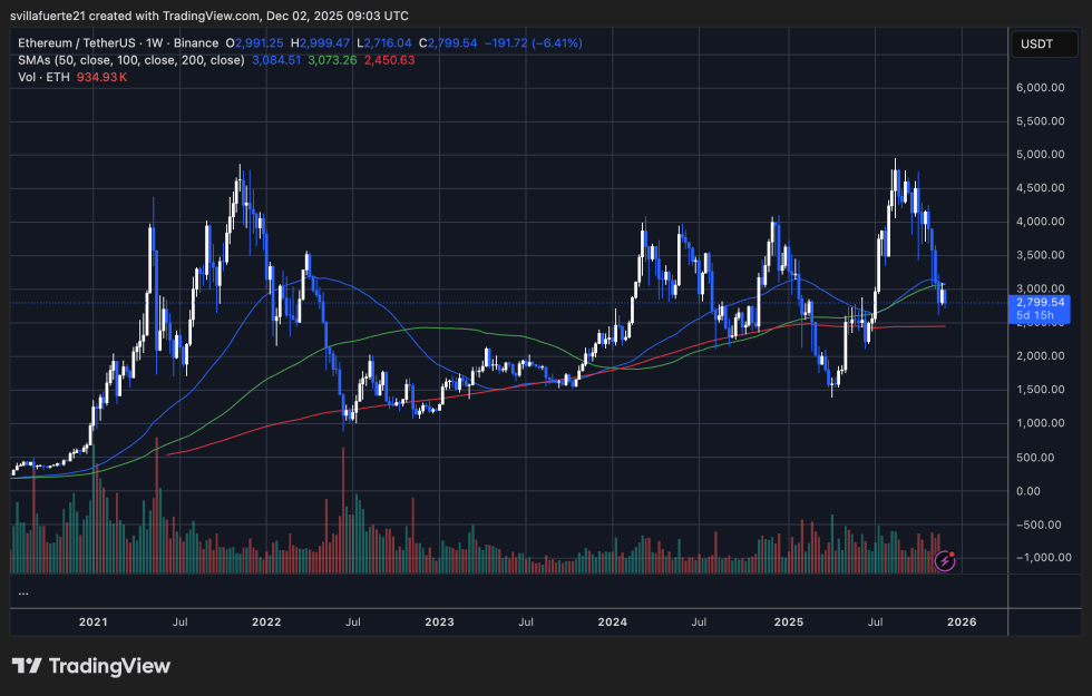 Eth Price Movements | Source: Ethusdt Chart On Tradingview