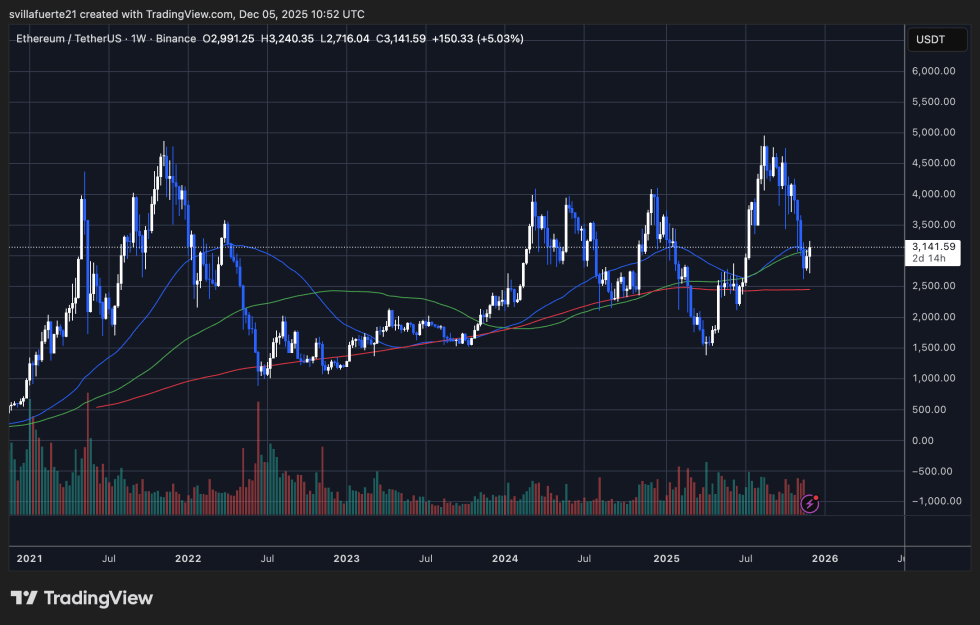 Ethereum Weekly Chart Analysis | Source: Ethusdt Chart On Tradingview