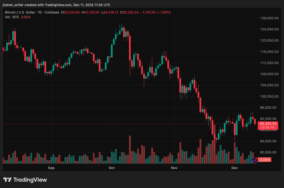 Fed Rate Cut Sparks Surprise Sell-Off In Crypto Markets-Bitrabo Crypto Btcusd_2025-12-11_12-34-44
