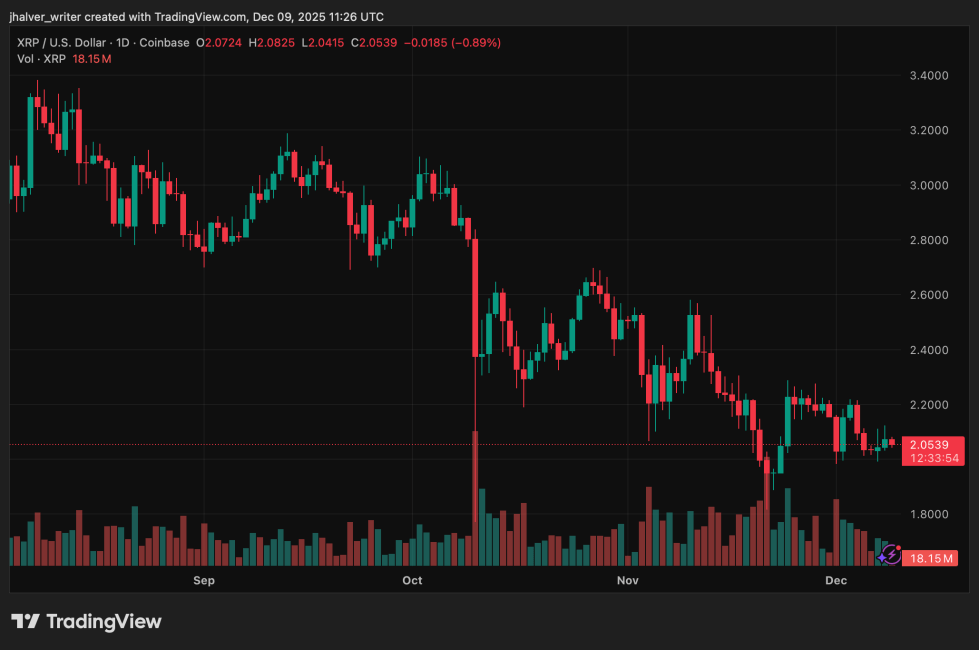 Xrp Faces Compression As Etf Inflows Surge, Major Shift Ahead-Bitrabo Ripple Xrp Xrpusd Xrpusd_2025-12-09_12-26-06