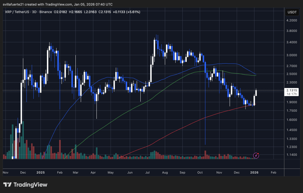 Xrp Resistance Levels | Source: Xrpusdt Chart On Tradingview
