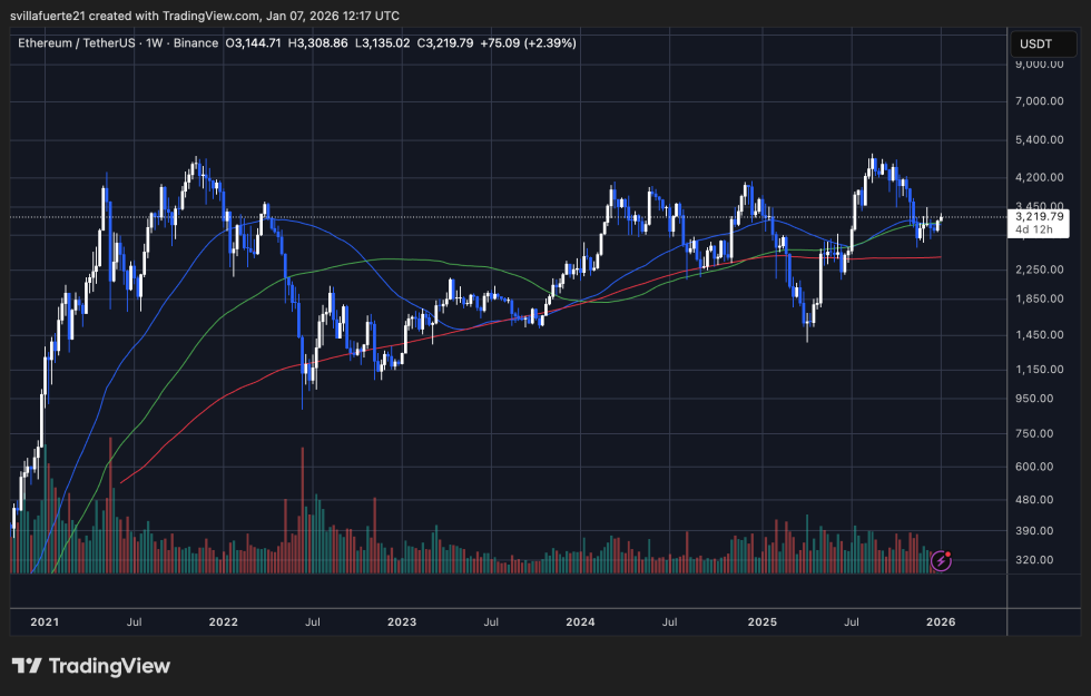 Ethereum Price Chart Analysis | Source: Ethusdt Chart On Tradingview