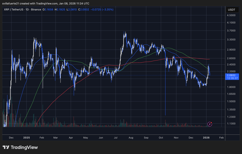 Xrp Testing Critical Demand | Source: Xrpusdt Chart On Tradingview