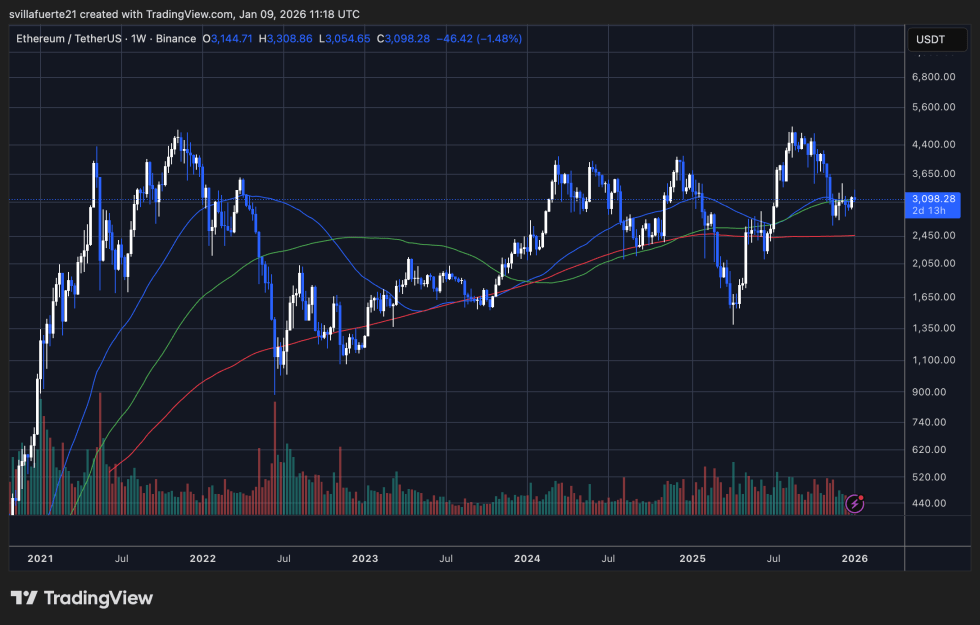 Eth Consolidates Around Key Level | Source: Ethusdt Chart On Tradingview