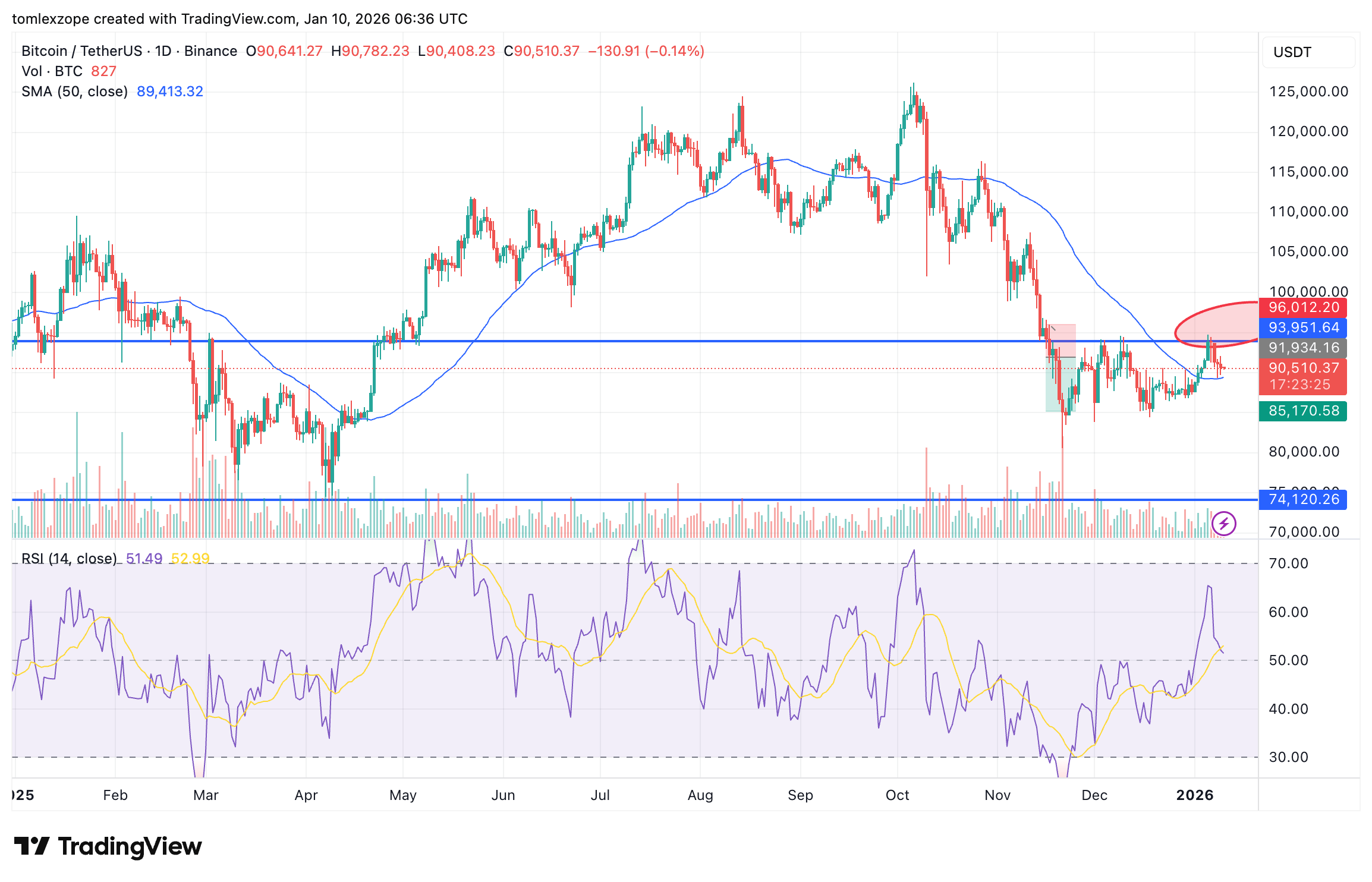 Current Bitcoin Market Analysis