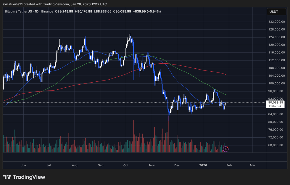 Btc Consolidates Below Key Level | Source: Btcusdt Chart On Tradingview