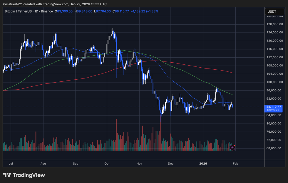 Btc Price Action | Source: Btcusdt Chart On Tradingview