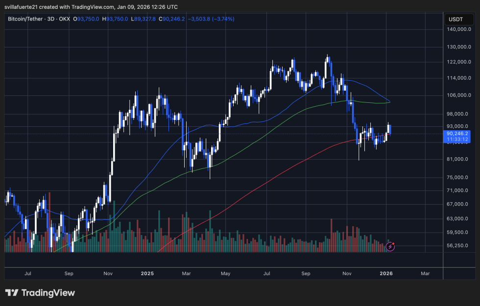 Btc Testing Key Demand Level | Source: Btcusdt Chart On Tradingview