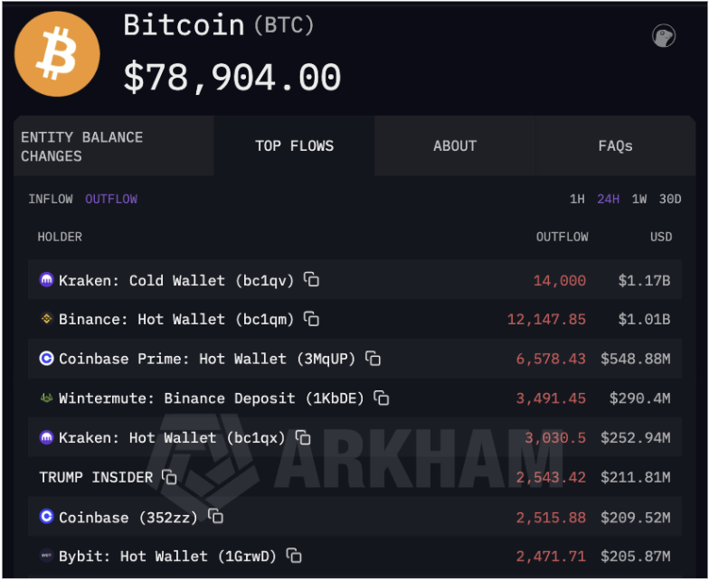 Bitcoin'S $2.5B Liquidation Puts Saylor'S Tactics To Test-Bitrabo Bitcoin Market Analysis