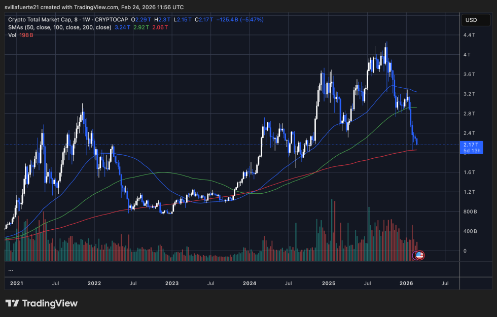 Cryptocurrency Market Cap | Source: TOTAL chart on TradingView