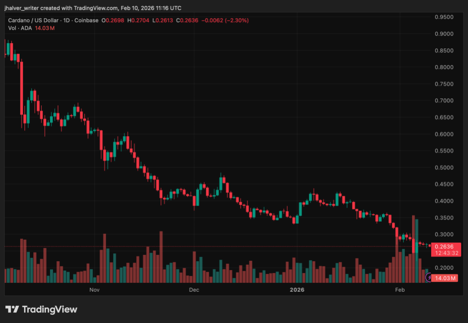 Cardano ADA Market Analysis