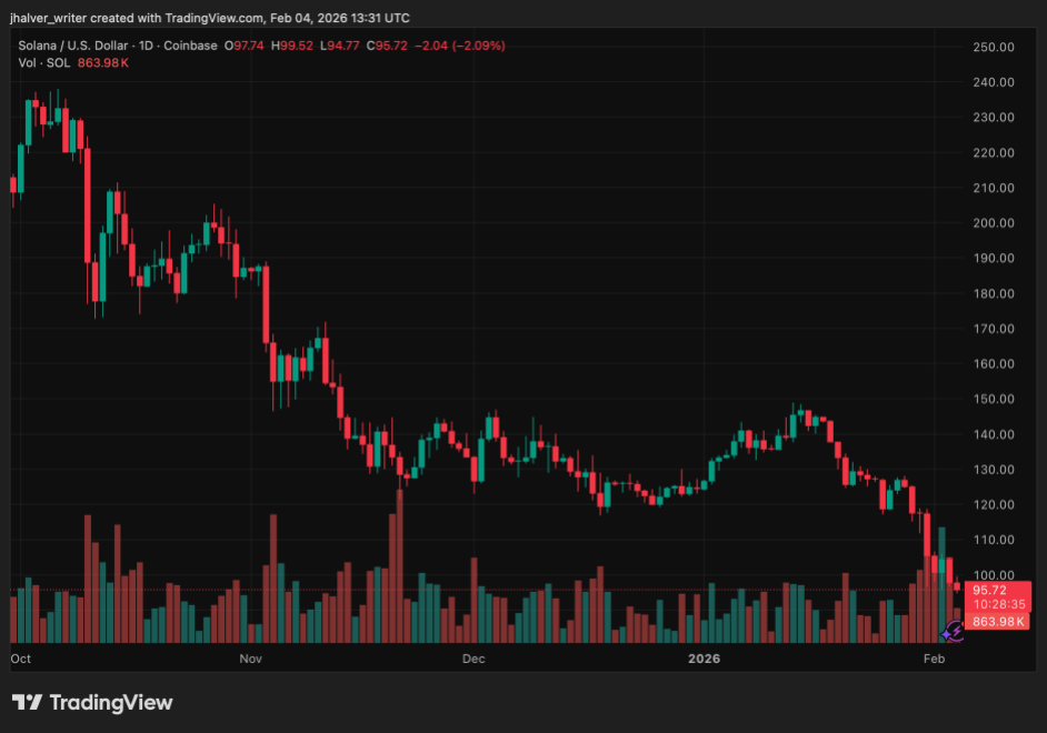 Solana Sol Solusd Solusd_2026-02-04_14-31-25