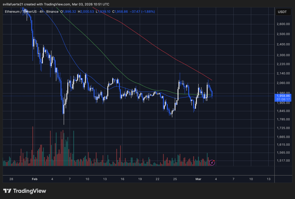 Ethereum consolidates in a range | Source: ETHUSDT chart on TradingView