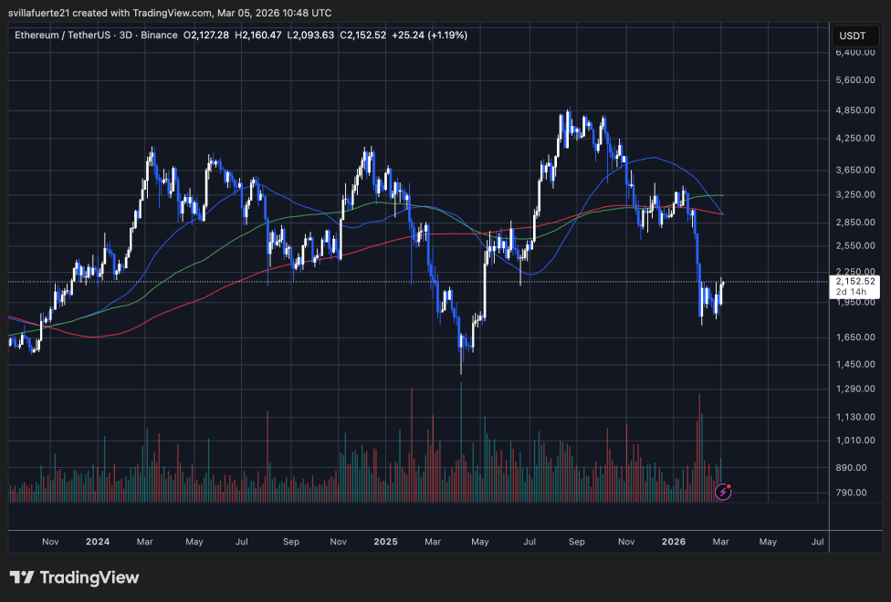 ETH consolidates around $2,150 | Source: ETHUSDT chart on TradingView