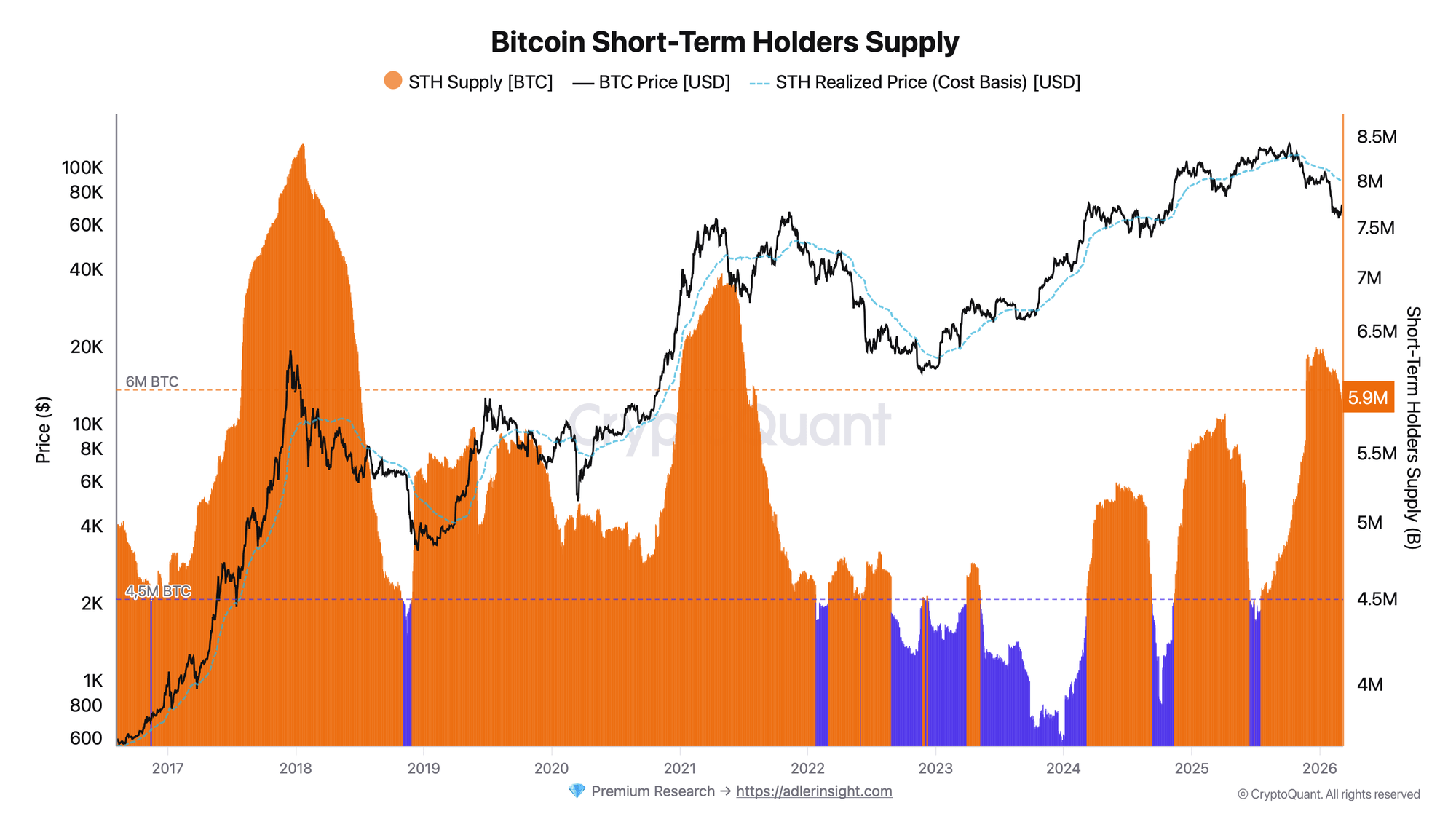 Bitcoin Short-Term Holders Supply | Source: CryptoQuant
