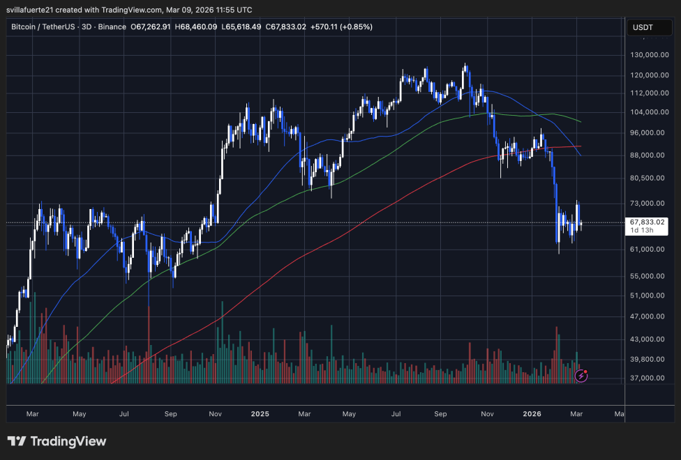 BTC consolidates below the $70K mark | Source: BTCUSDT chart on TradingView