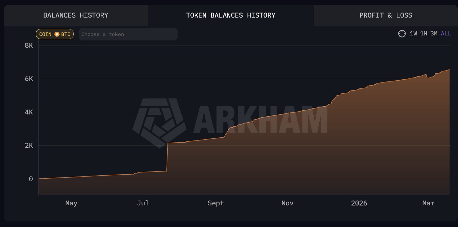 American Bitcoin Token Balance History | Source: Arkham