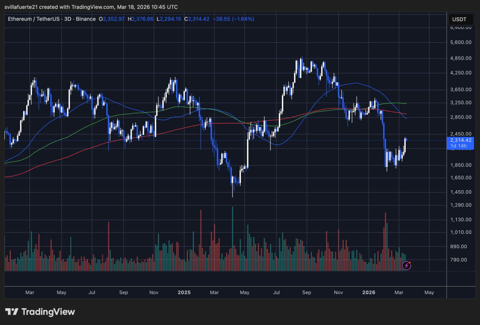 ETH breaks above $2,300 | Source: ETHUSDT chart on TradingView