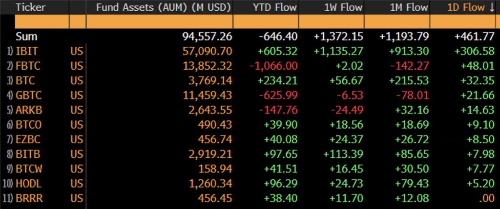 Bitcoin ETF data