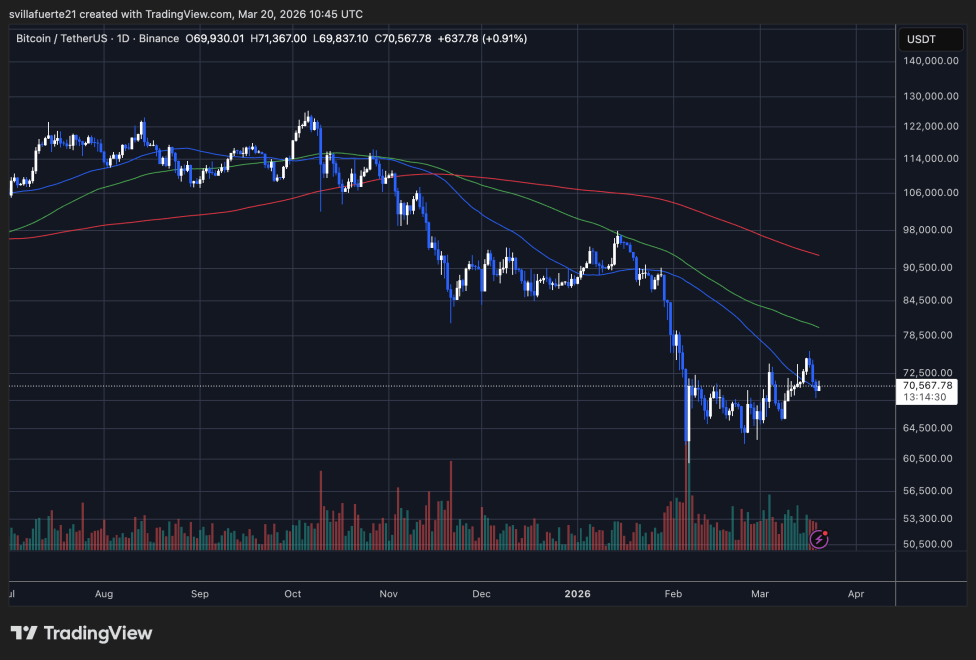 BTC testing the $70K level | Source: BTCUSDT chart on TradingView