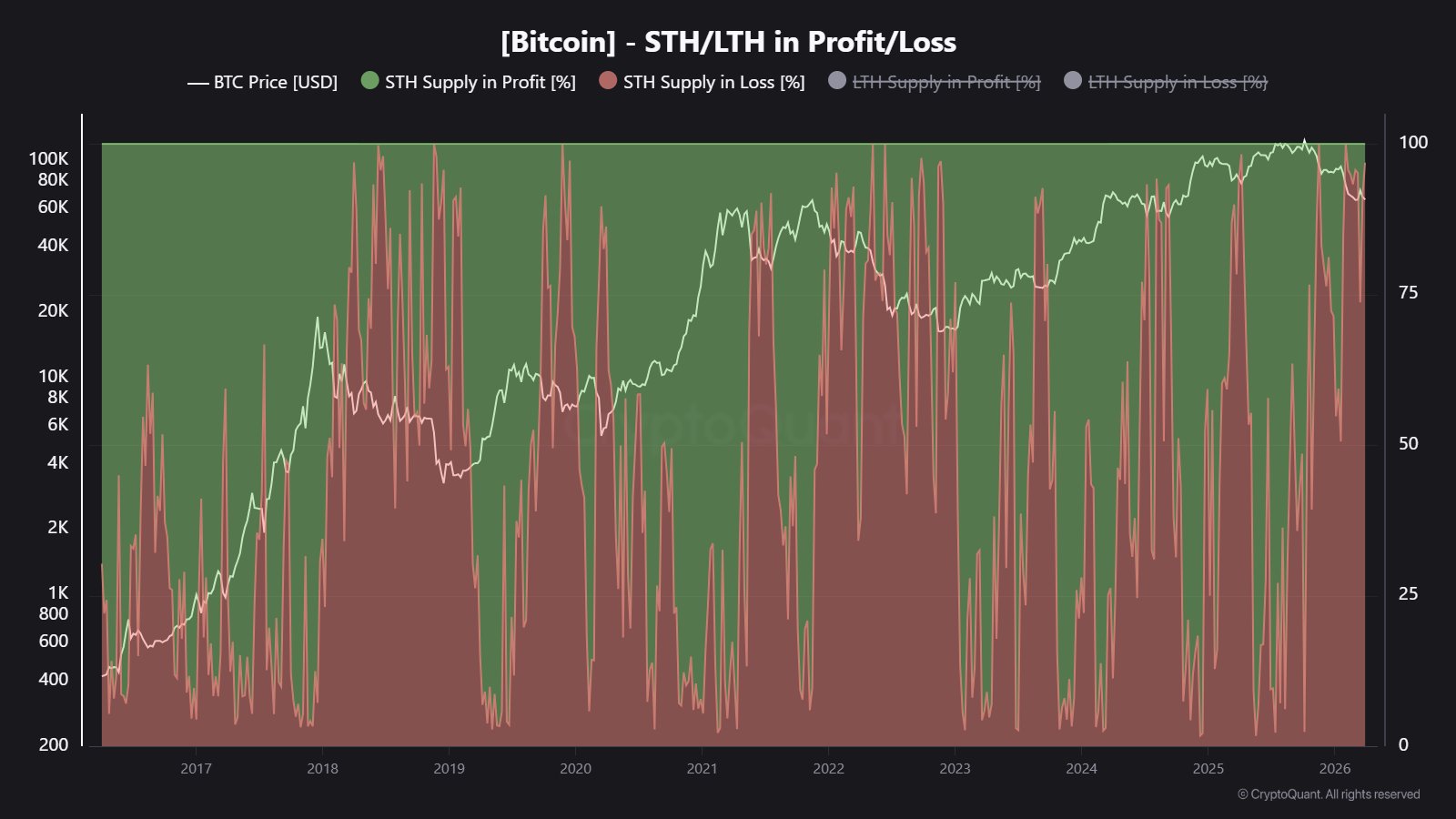 Bitcoin STH Loss